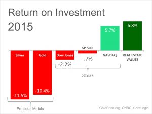 Return on Real Estate